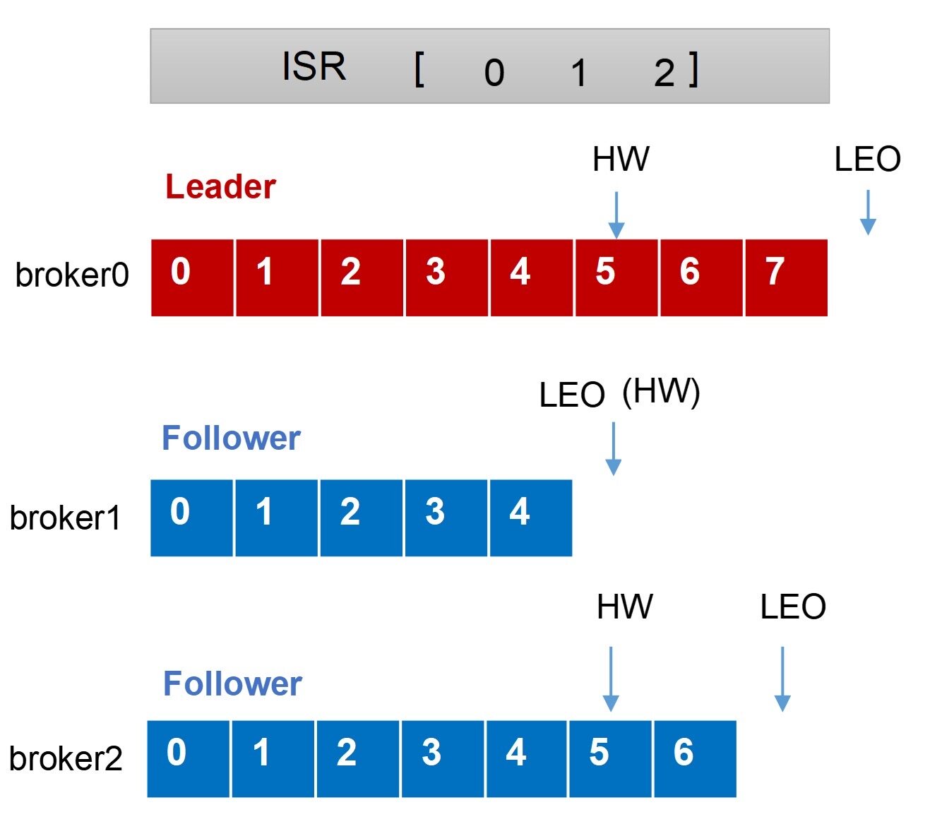 LEO和HW