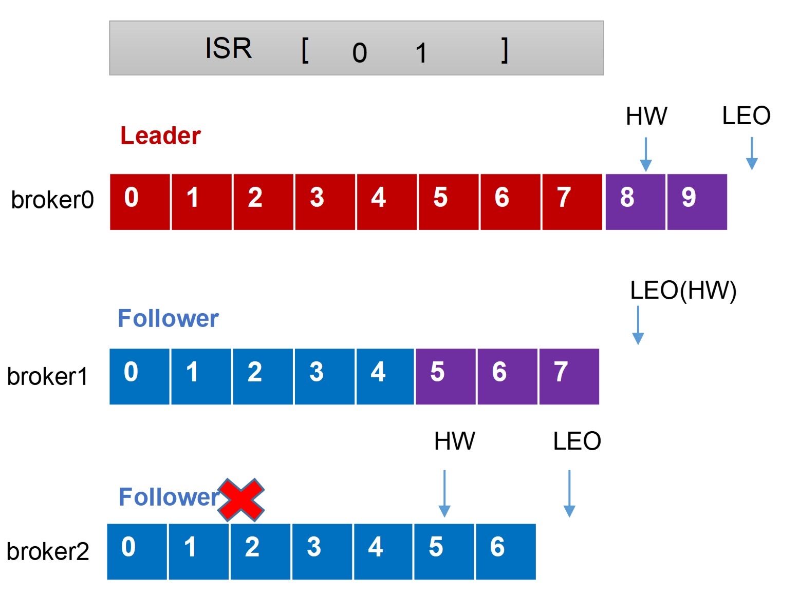 Follower故障-1