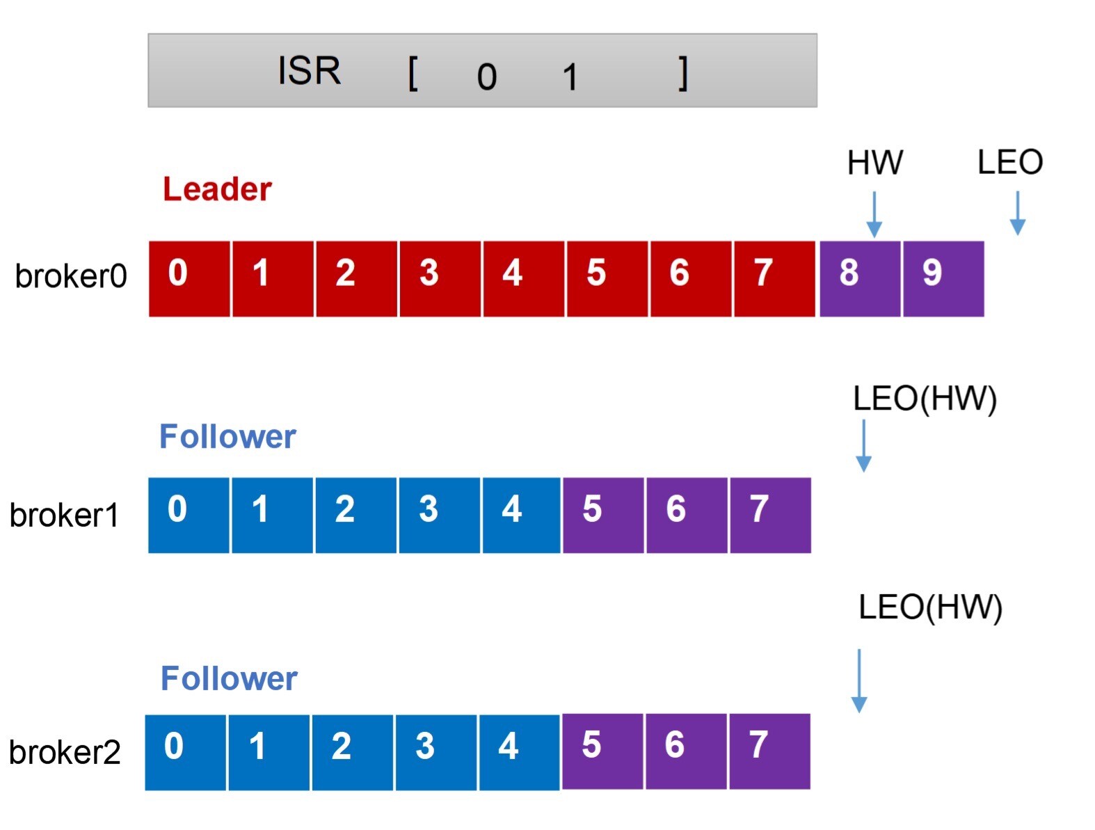 Follower故障-3
