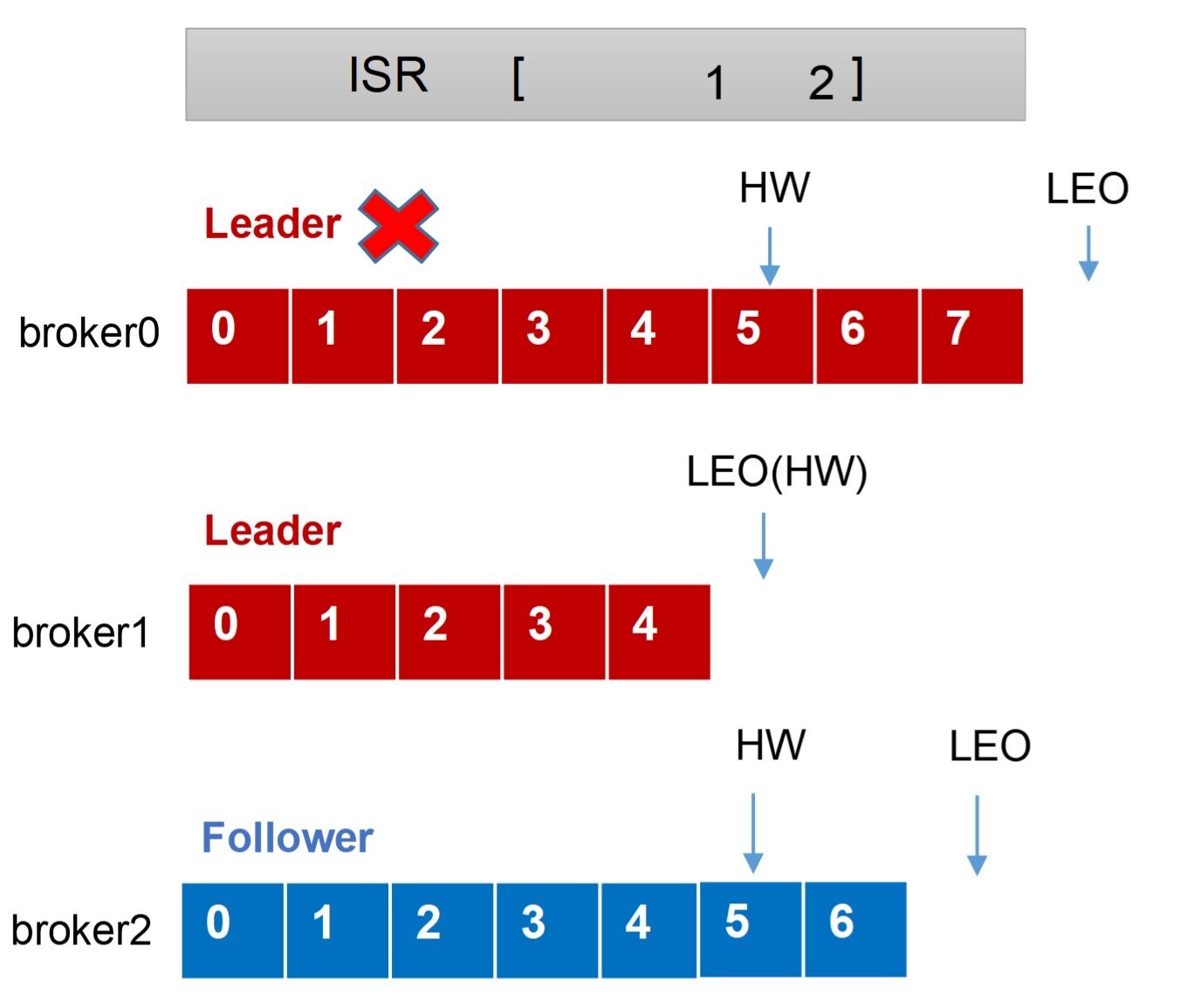 Leader故障-1
