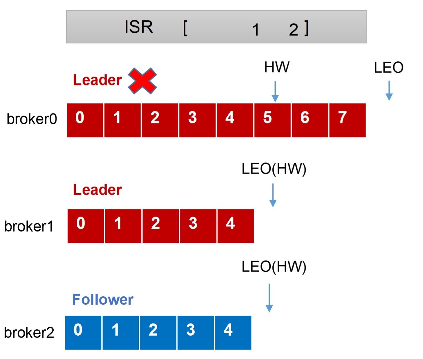 Leader故障-2