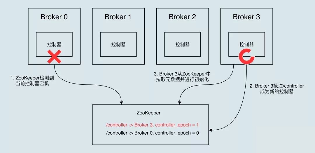 重新选举Controller