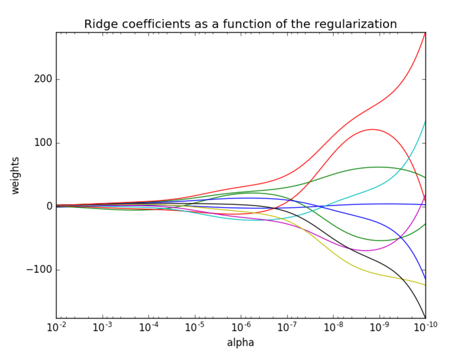 正则化力度与权重关系