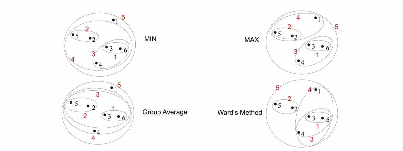 不同的距离度量