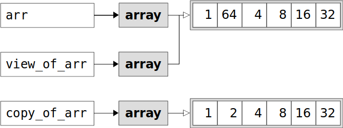 对原数组进行修改