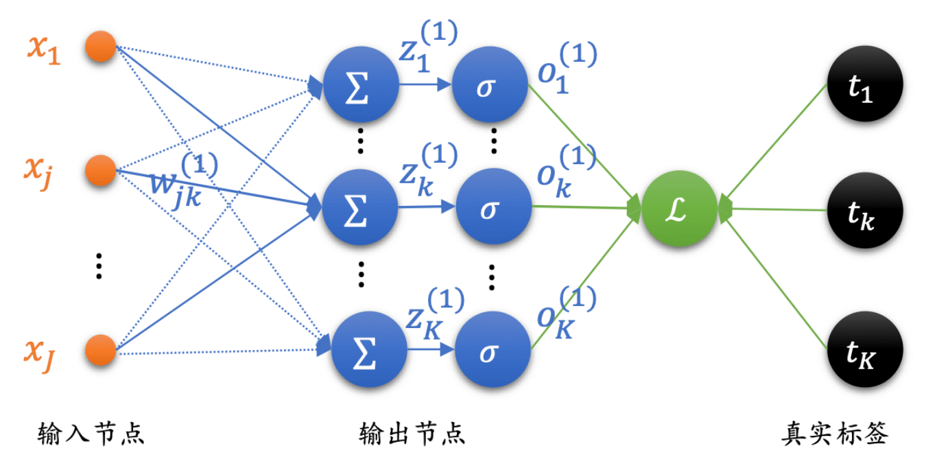 多个输出节点的全连接层