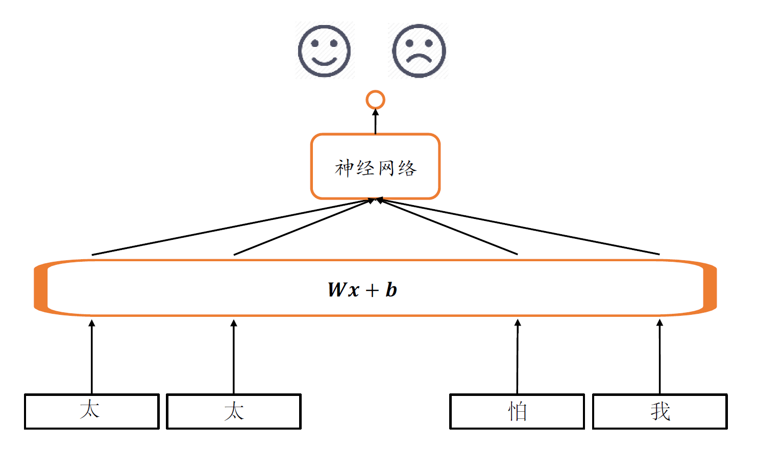 太太怕我-权值共享