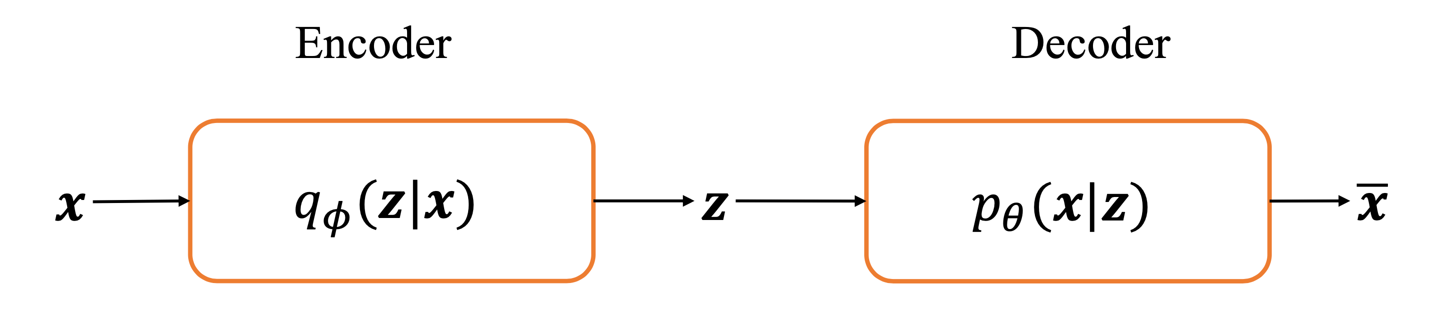 变分自编码器结构