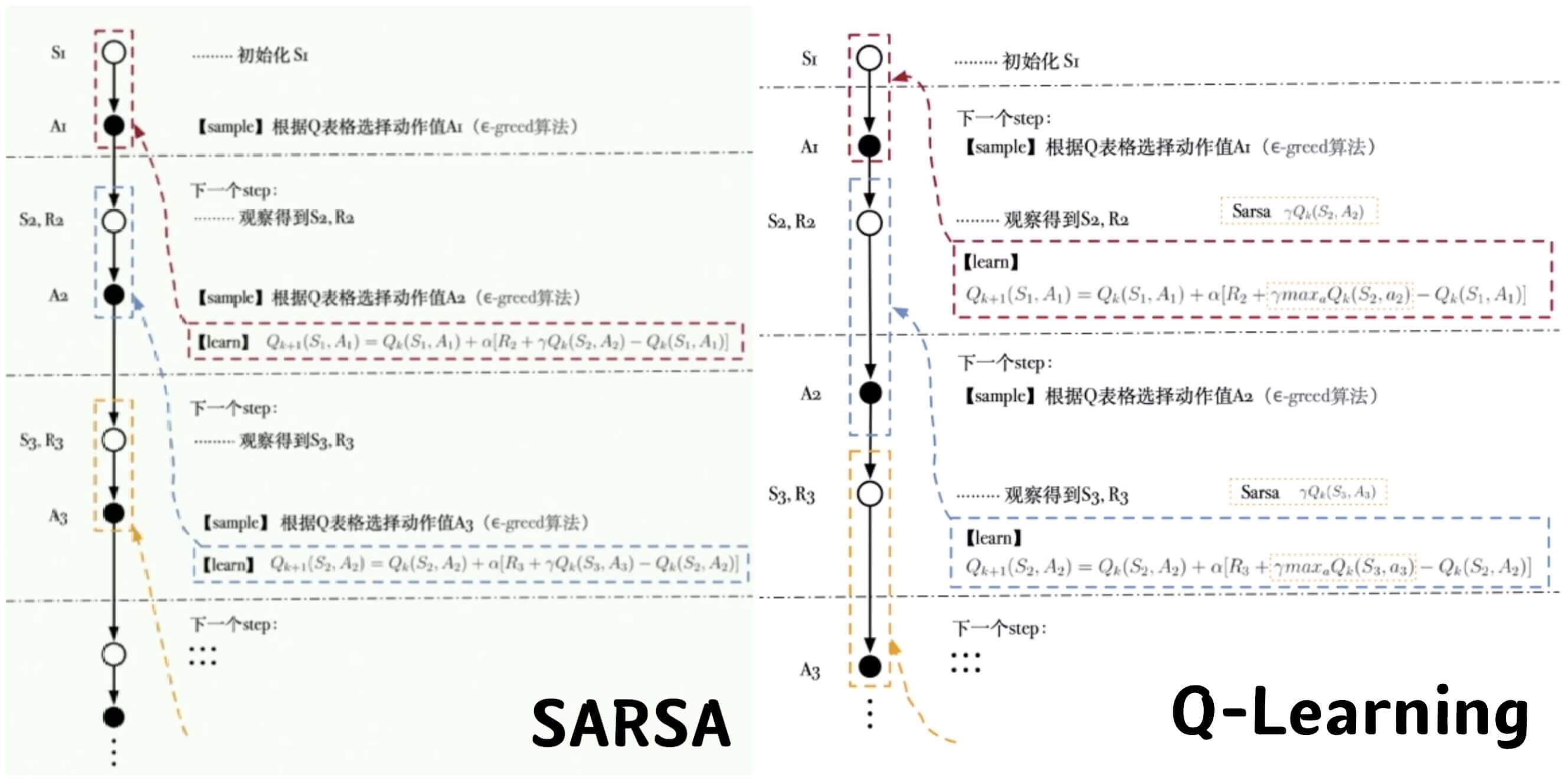 SARSA和Q-Learning