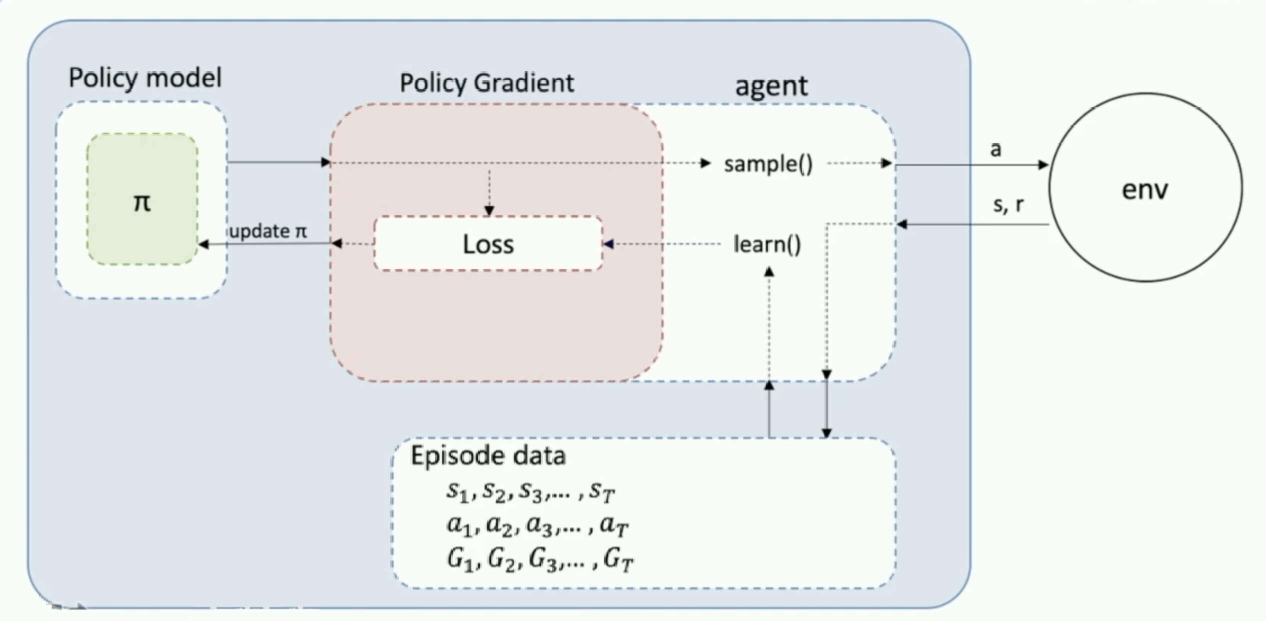 蒙特卡罗策略梯度算法的结构