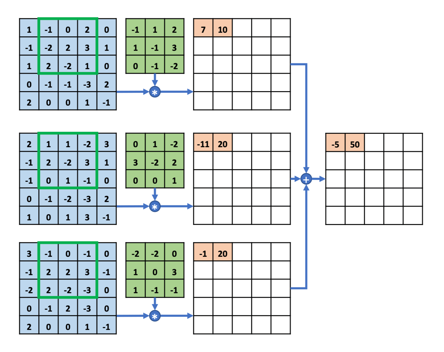 多通道输入，单卷积核