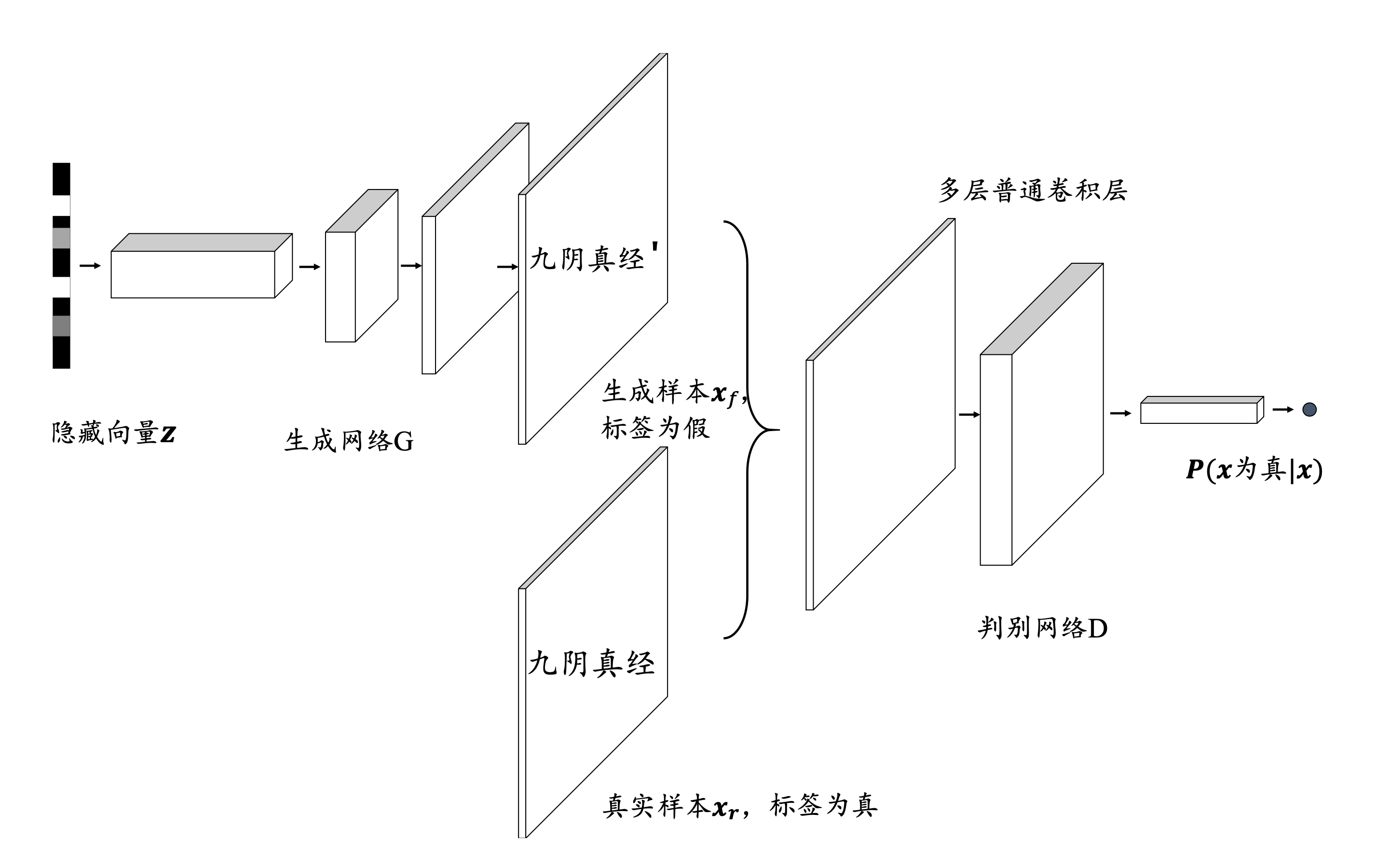 生成对抗网络的结构