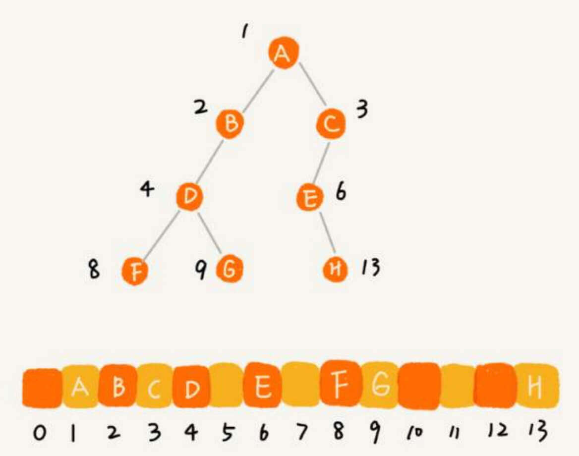 非完全二叉树在数组的情况