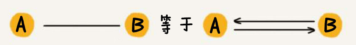 无向边等于两个方向相反的有向边