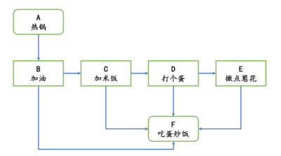 遍历入度为0的节点