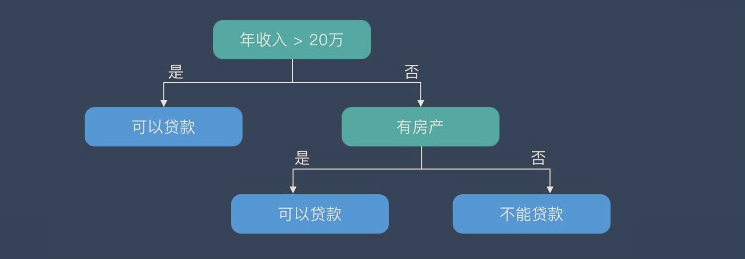 决策树的数学描述