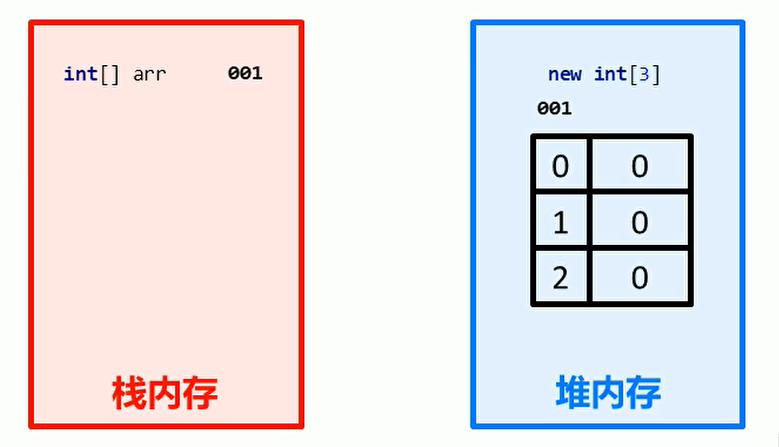 栈内存和堆内存