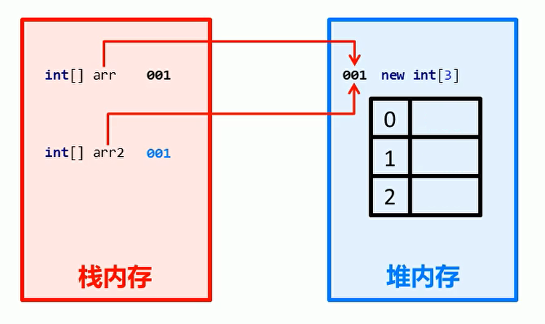 多个数组指向相同内存结构