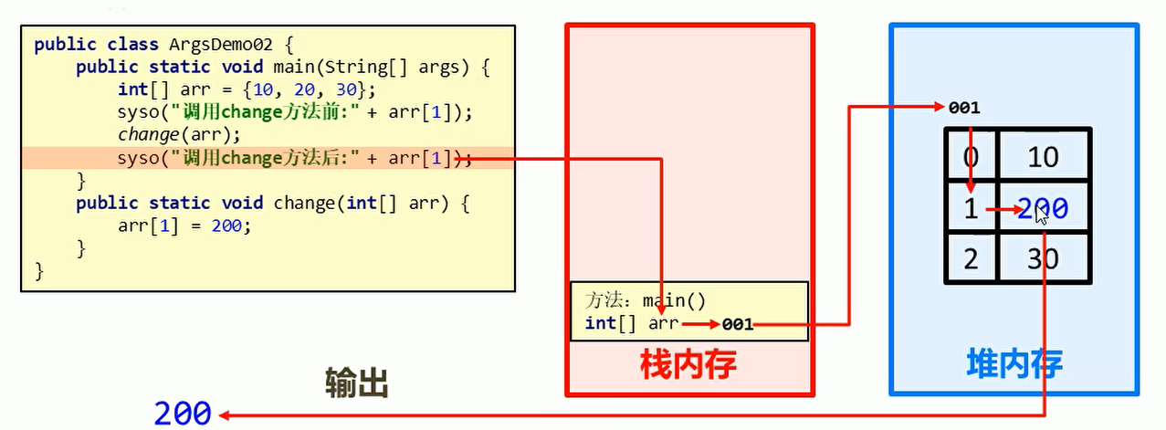 System.out.println("调用change方法后：" + arr[1]);