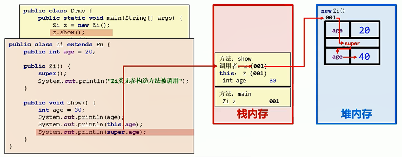 System.out.println(super.age)