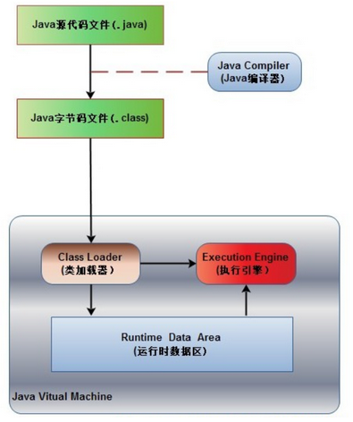 Java程序执行流程