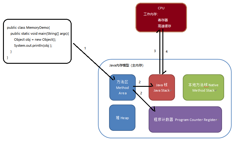 Java内存模型工作示意图