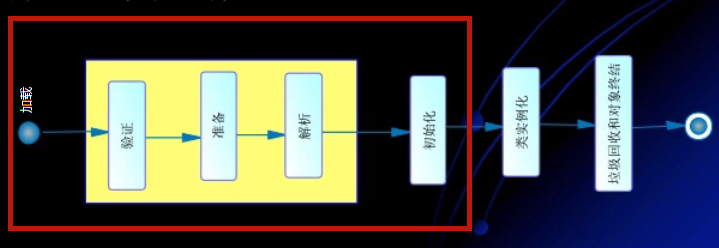 对象的生命周期