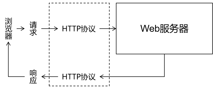 对外：Web服务器