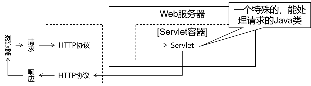 对内：Servlet容器
