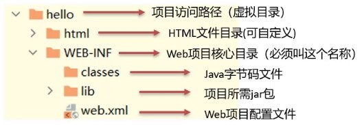 开发完成可部署的项目