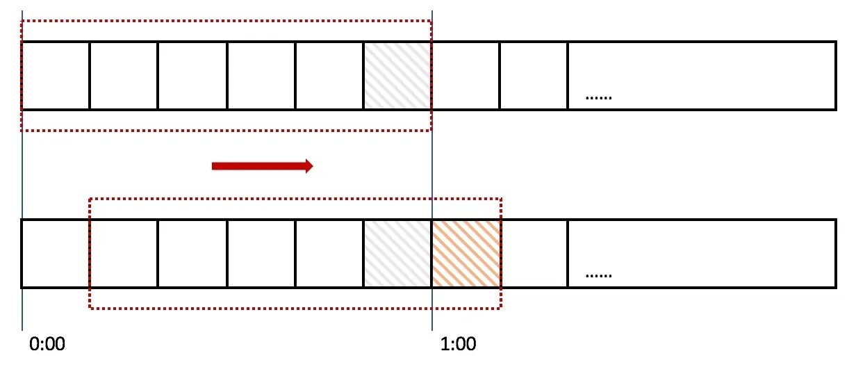 滑动时间窗算法