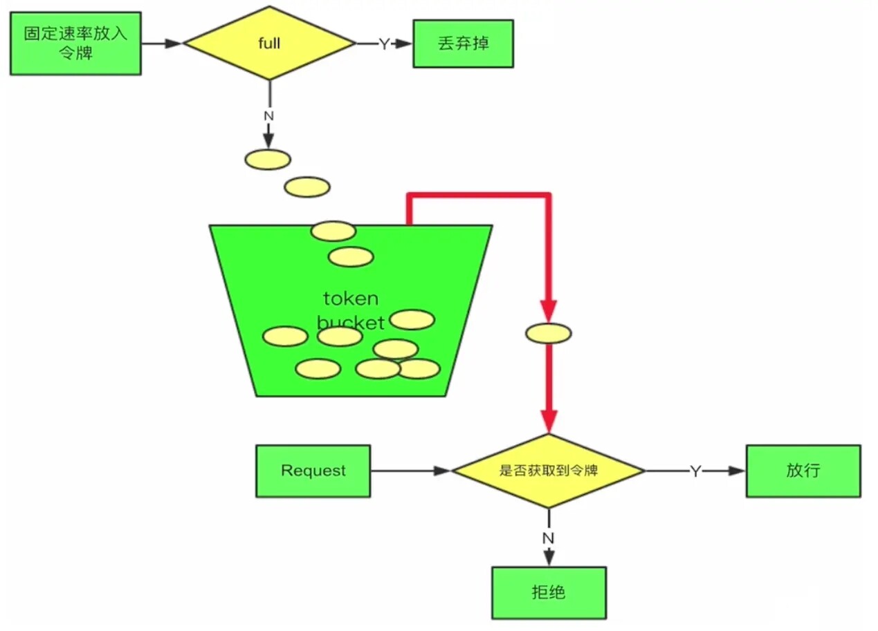 令牌桶算法