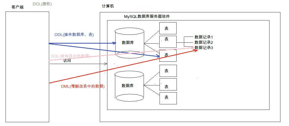 四种SQL和库以及表的关系