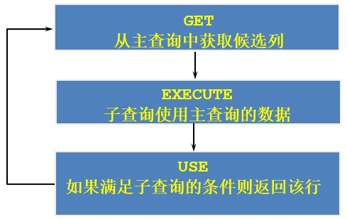 相关子查询的步骤如下
