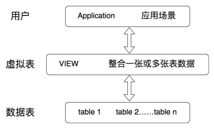 视图