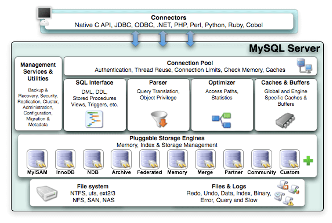 MySQL的层级