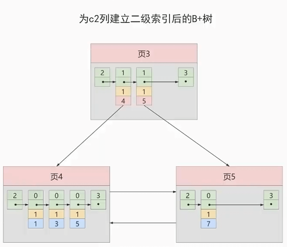 非聚簇索引