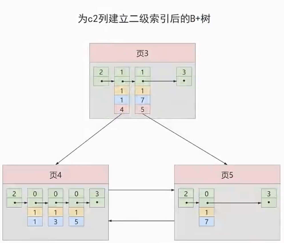 非聚簇索引