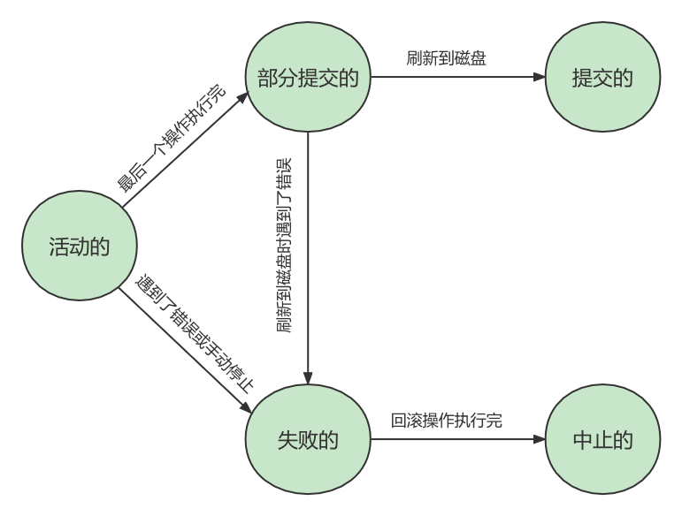 状态之间的转换关系