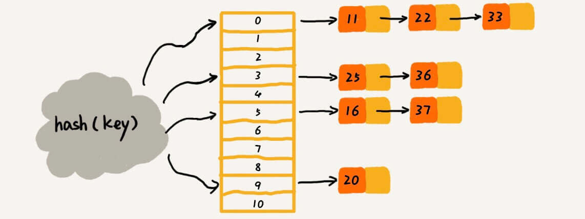 Hash表