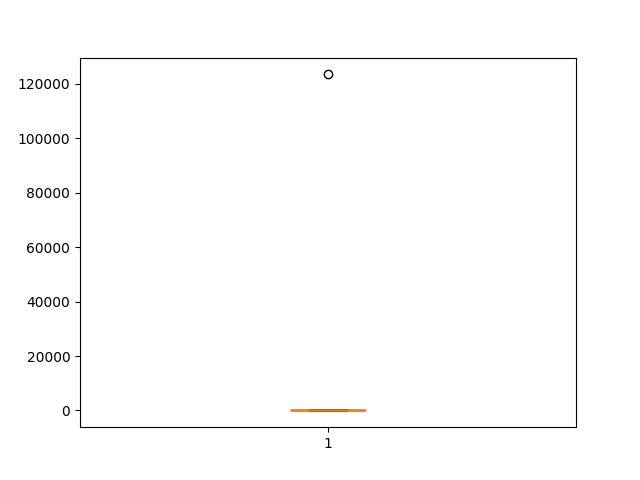 有异常的箱线图