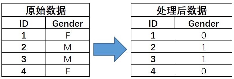 OrdinalEncoder，自然数排序。