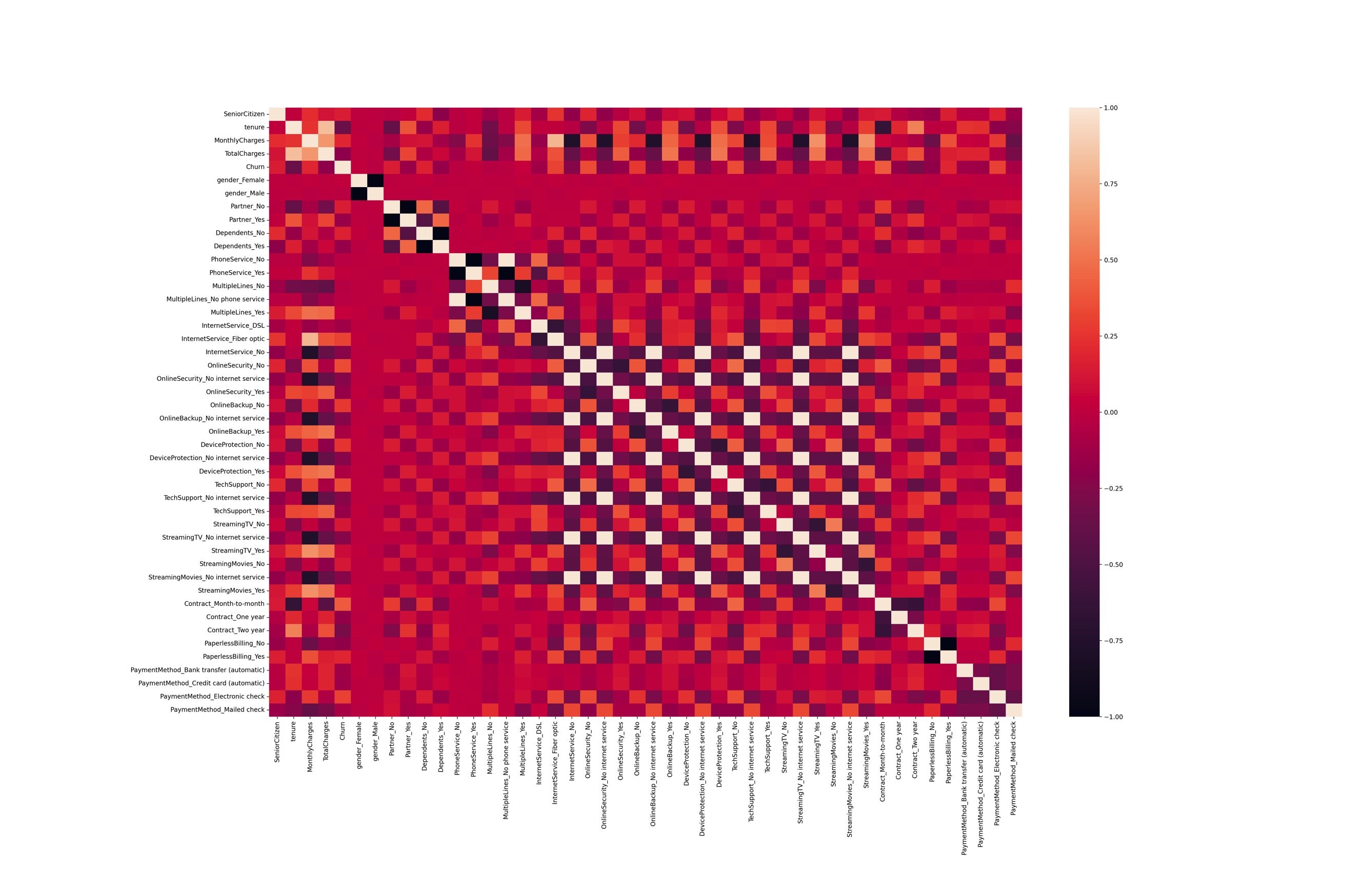 热力图展示相关性