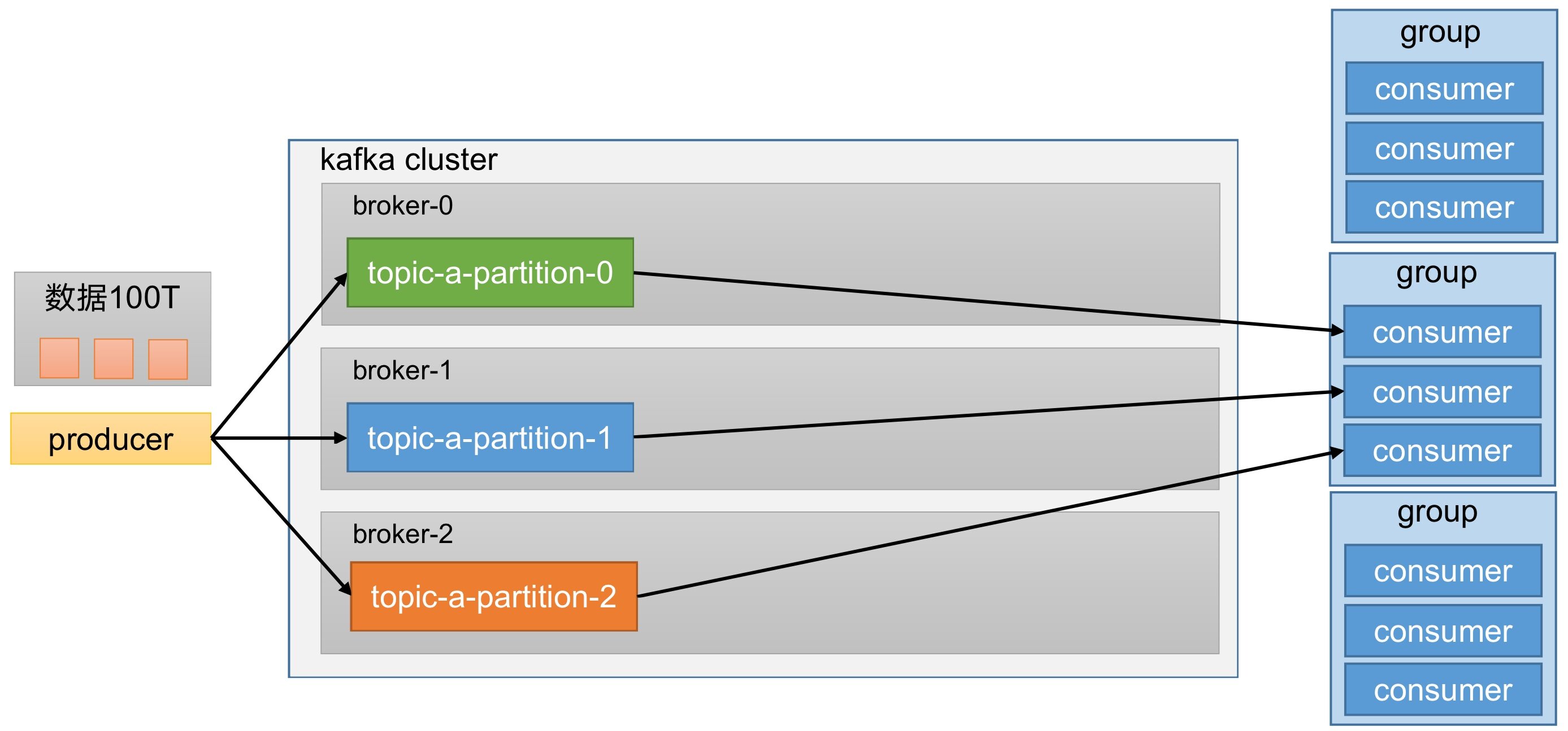 一个topic分为多个partition。