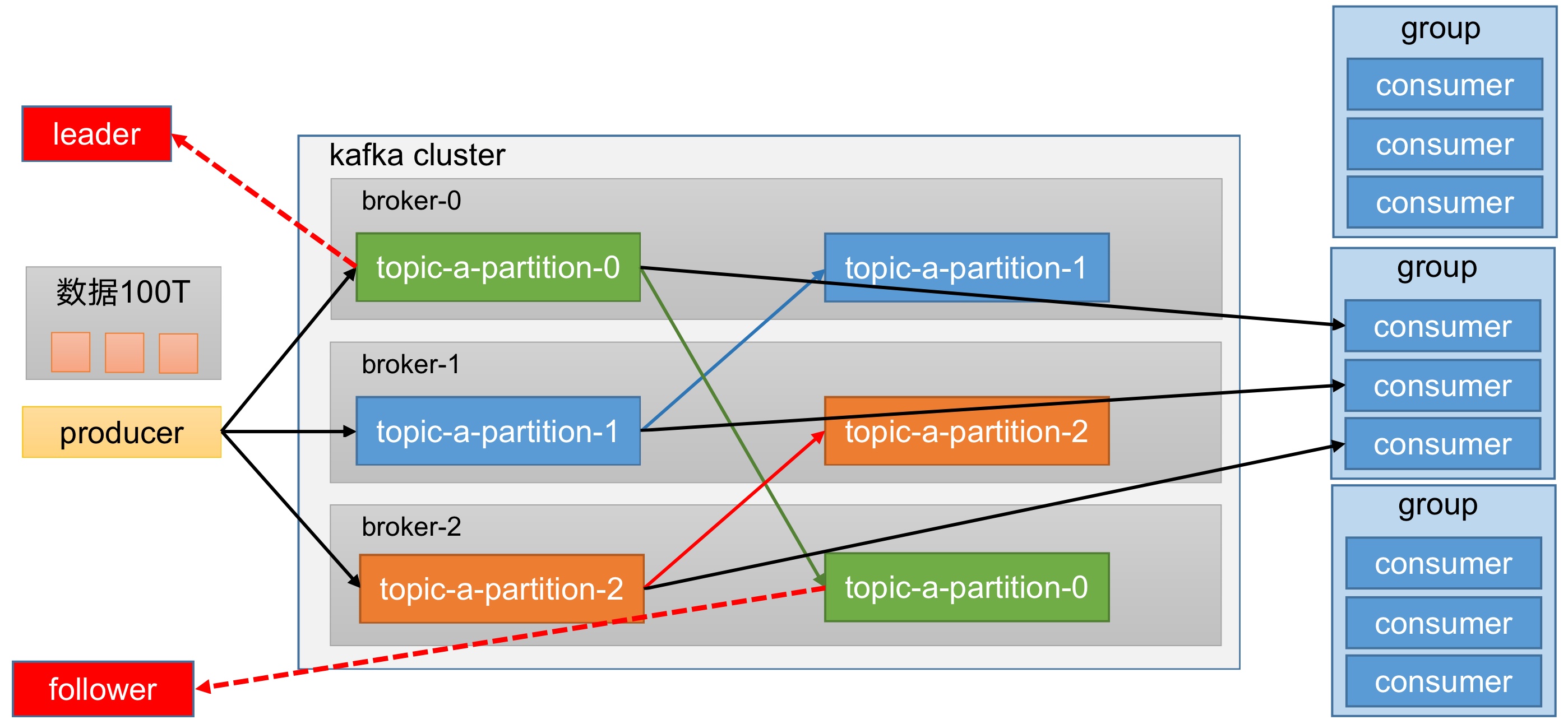 为每个增加若干副本