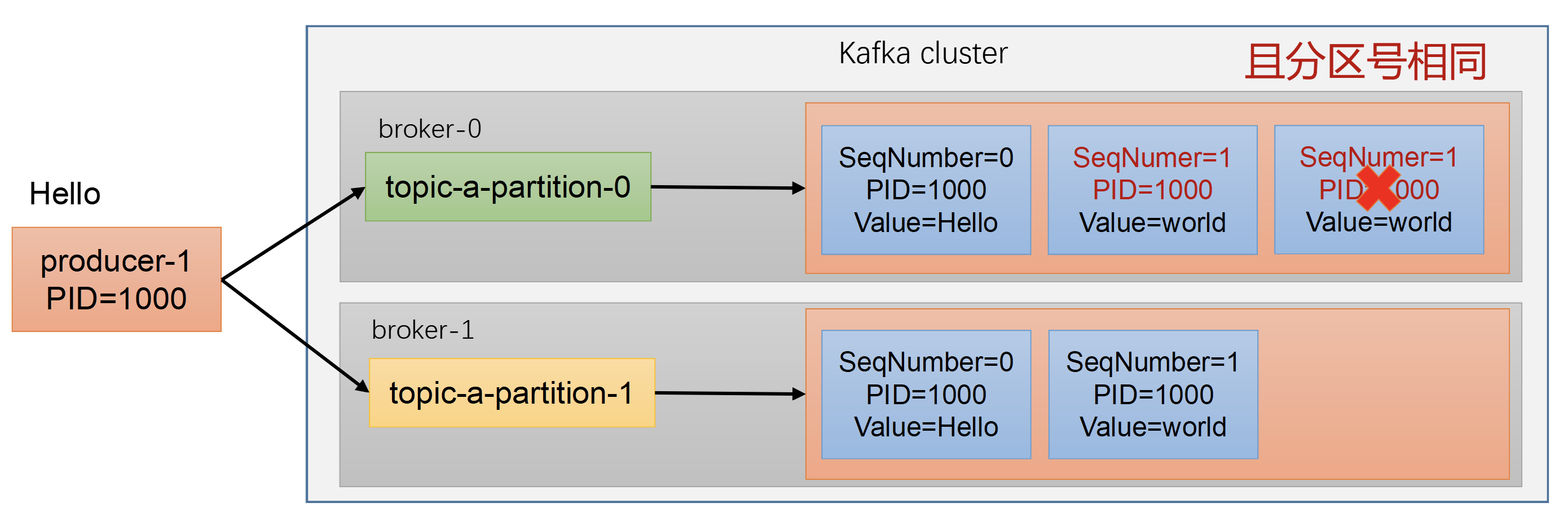幂等性只能保证的是在单分区且单会话内不重复