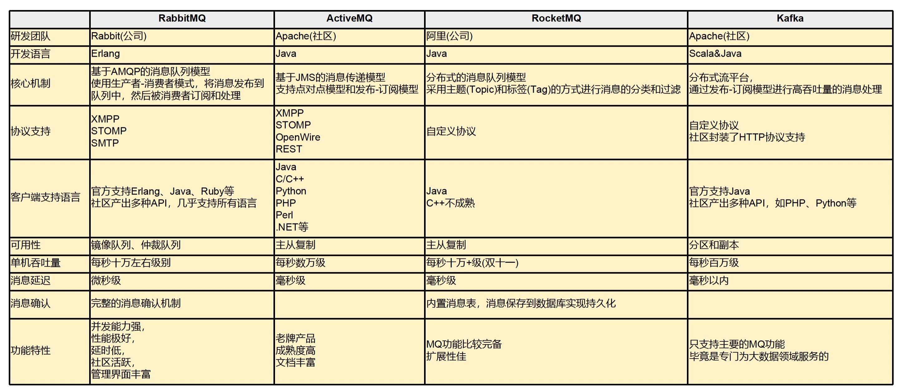 RabbitMQ-1.基础| Kaka Wan Yifan