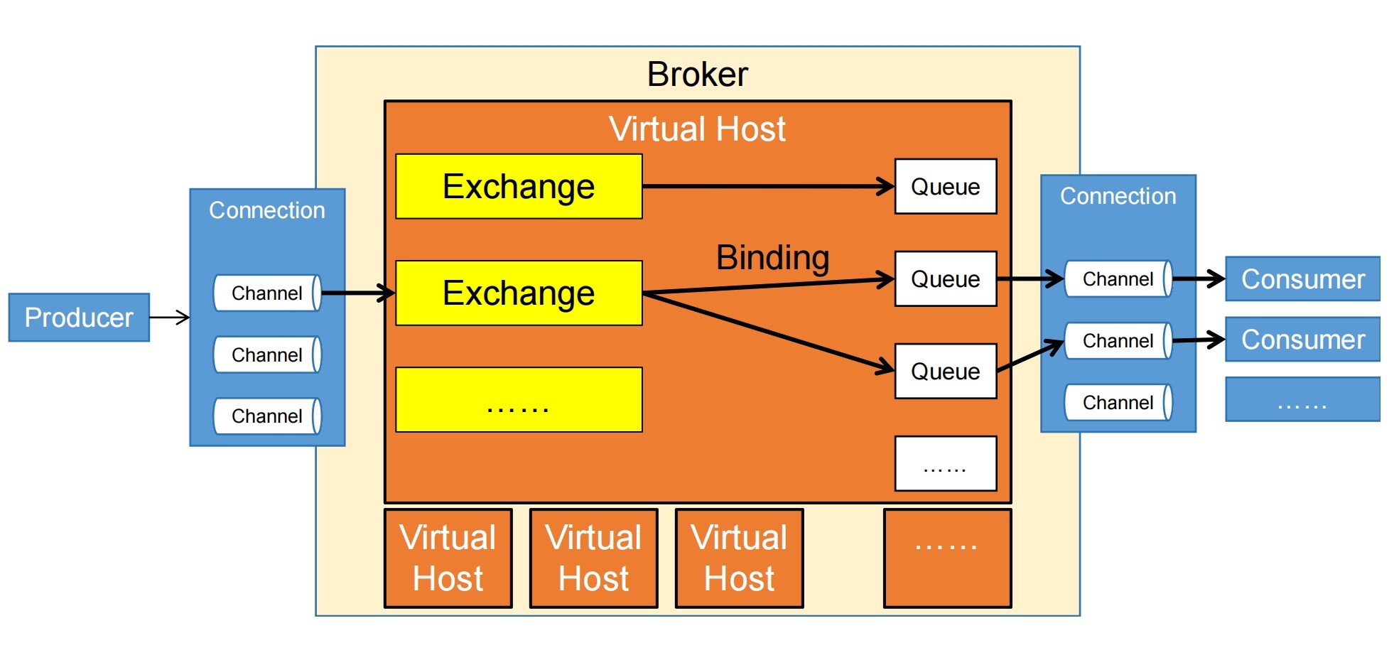 RabbitMQ体系结构