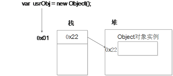 简单数据类型的内存分配
