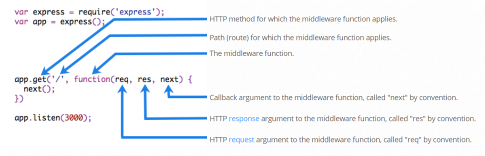中间件使用方式